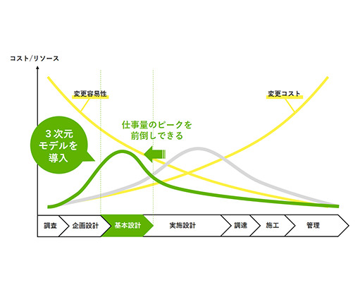 設計品質の向上