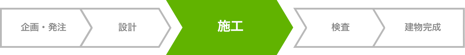 企画・発注→設計→施工→検査→建物完成